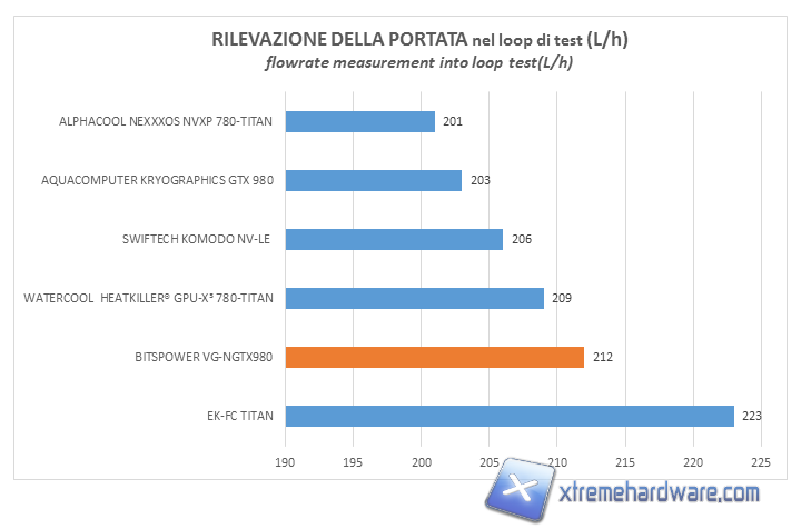 bitspower nv gtx980 flow measurement 02