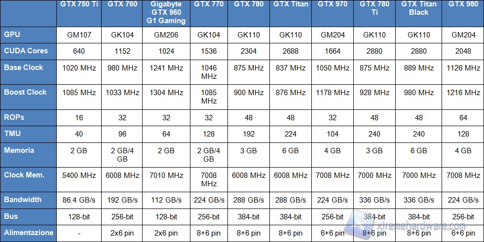tabella GTX 960