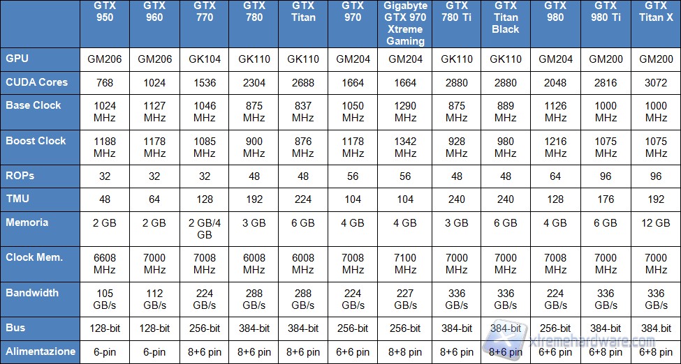 tabella GTX 970 Xtreme gaming