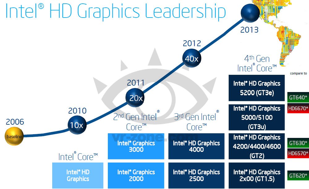 Intel Haswell iGPU leadership