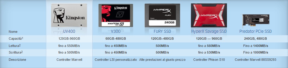 Kingston comparazione